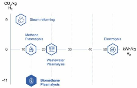Graforce's Methane Pyrolysis Plant Pioneers Hydrogen Innovation
