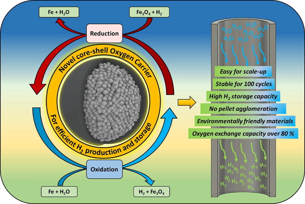 Hydrogen Storage