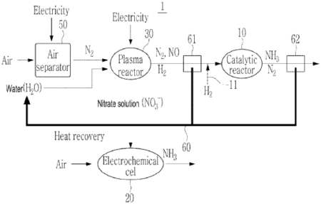 Innovative Hydrogen Technology in Ammonia Generation