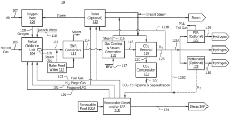 Method of Producing Hydrogen from Methane and Renewable Hydrocarbons