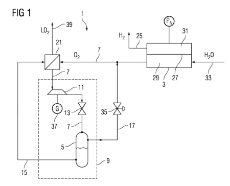 Electrolysis system comprising pressure electrolyser for generating hydrogen and oxygen as product gases