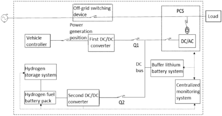 Control System and Method for a Hydrogen-Powered Vehicle-Mounted Mobile Generator