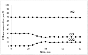 Process and System for Production of Hydrogen and Carbon Dioxide