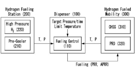 Control Method for Hydrogen Fueling for Hydrogen Fueled Mobility