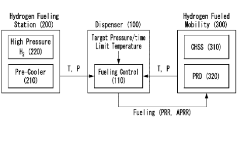 Control Method for Hydrogen Fueling for Hydrogen Fueled Mobility