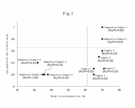 Electrocatalyst for Hydrogen Fuel Cell Anodes