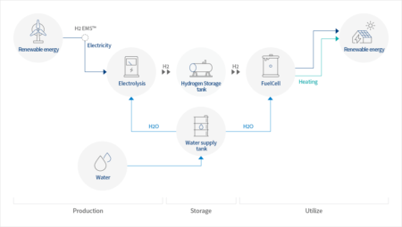 Comprehensive Guide To Modular Electrolyzer Technology