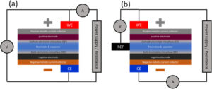 Analysis of Impedance Spectroscopy in Lithium Batteries