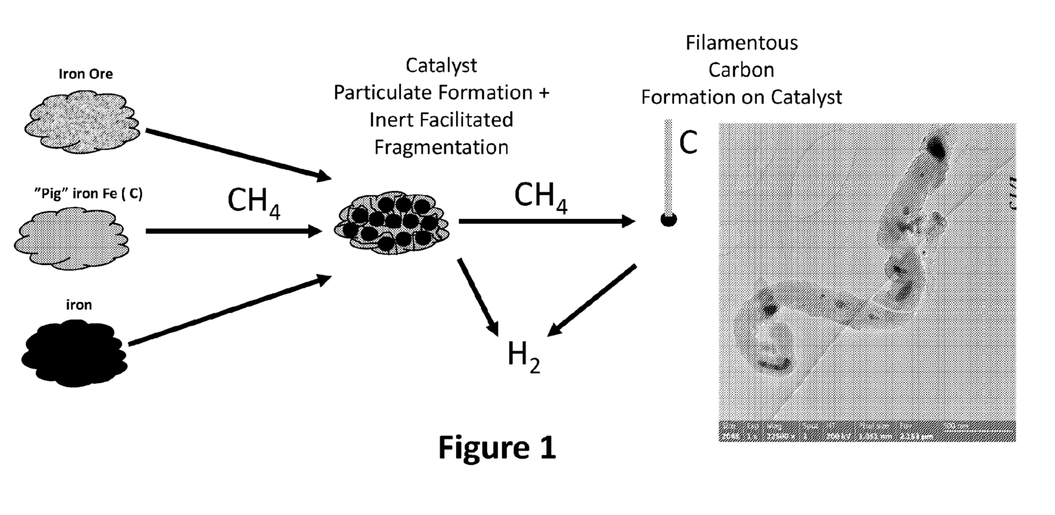 Integrated System for Converting Hydrocarbon Gases to Solid Carbon and Hydrogen Products