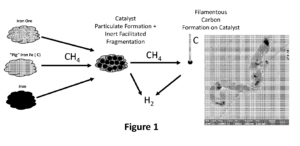 Integrated System for Converting Hydrocarbon Gases to Solid Carbon and Hydrogen Products