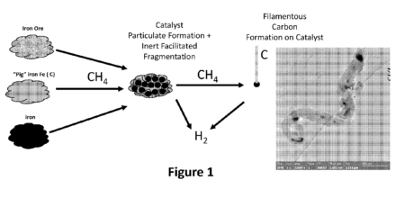 Integrated System for Converting Hydrocarbon Gases to Solid Carbon and Hydrogen Products