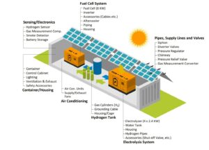 Fraunhofer IEE Develops Advanced Hydrogen Microgrid Platform