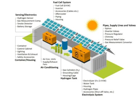 Fraunhofer IEE Develops Advanced Hydrogen Microgrid Platform