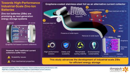 Korea's Graphene-Coated Zinc-Ion Battery Could Reshape Grid-Scale Energy Storage