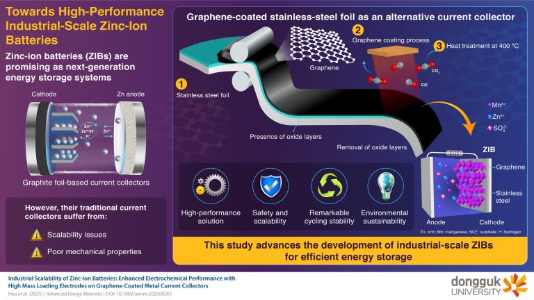 Korea's Graphene-Coated Zinc-Ion Battery Could Reshape Grid-Scale Energy Storage