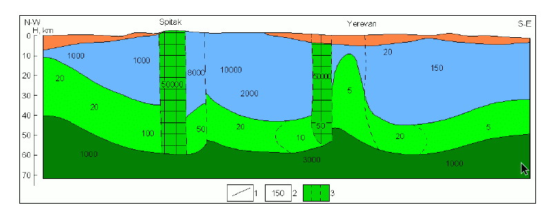 Geoelectric profile of Armash-Akhaltskha according to MTZ data (Ukrgeologiya, 1989). 1 - geophysical horizons; 2 - average values of conductivity of geoelectric horizons of Ohms/m; 3 - zones of deep faults.