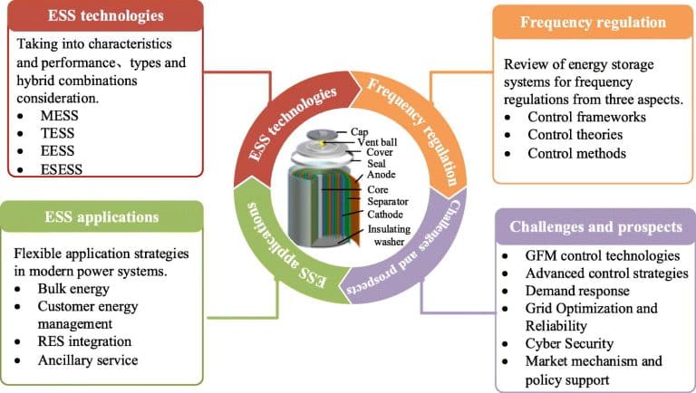 Energy Storage