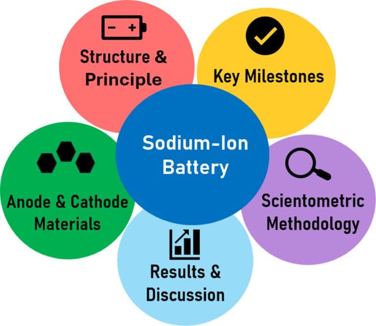 Sodium-Ion