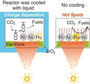 Chiba University Study Advances CO2-to-Methane Conversion Efficiency by Clarifying Photocatalytic and Photothermal Mechanisms