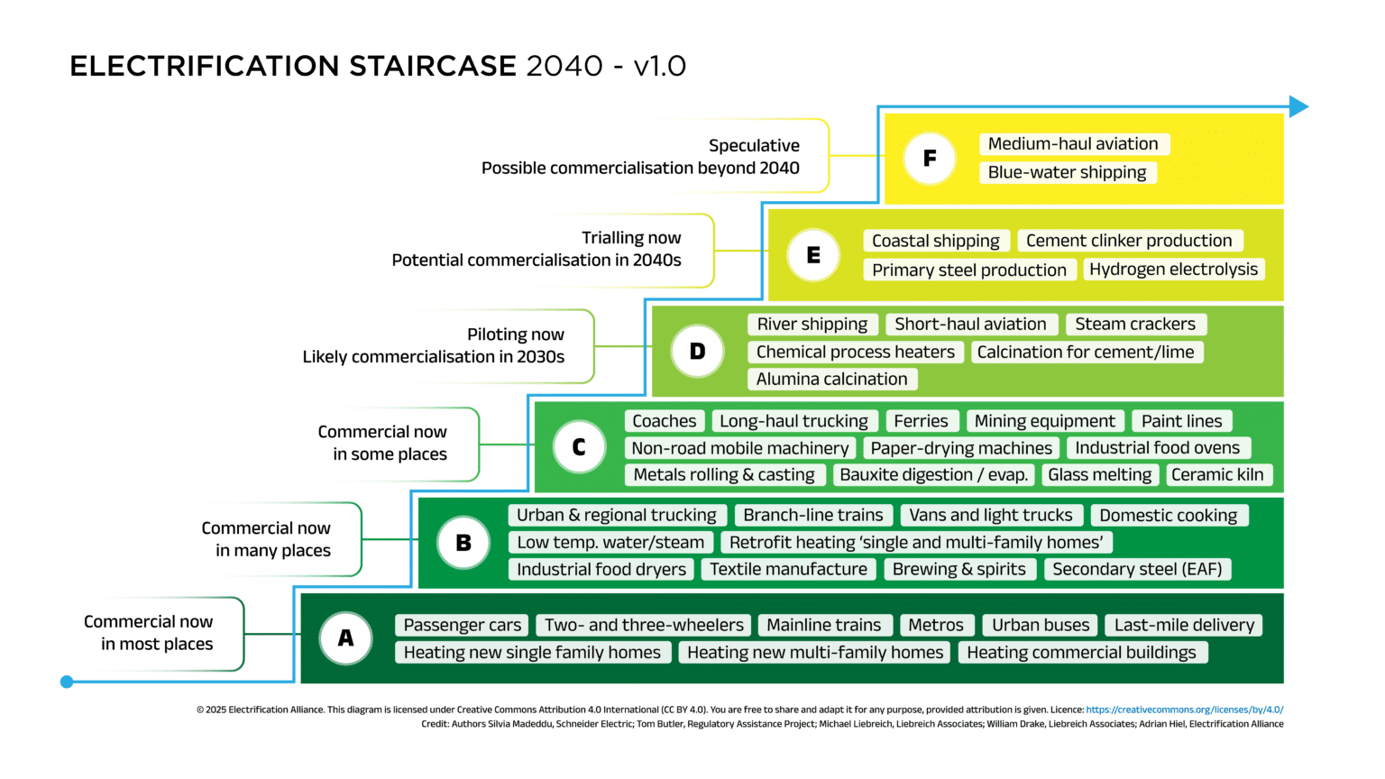 Electrification Staircase, Why Sequencing Energy Transition Matters More Than Speed