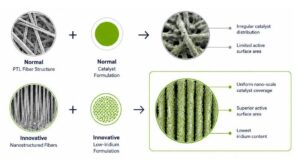 Smoltek and Heraeus Advance Ultra Low Iridium PEM Electrolysis With 3,000 Hour Durability Test