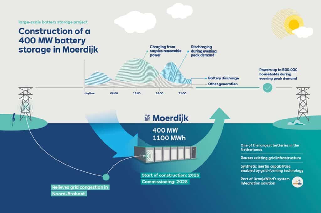 RWE’s 400 MW Moerdijk Battery Targets Dutch Grid Congestion and Offshore Wind Integration RWE’s 400 MW Moerdijk Battery Targets Dutch Grid Congestion and Offshore Wind Integration