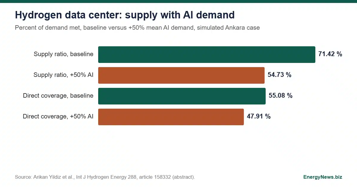 AI inference cuts hydrogen data center supply ratio to 54.7% Hydrogen data center load supply ratio falls from 71.42% to 54.73% and direct renewable coverage from 55.08% to 47.91% with AI demand