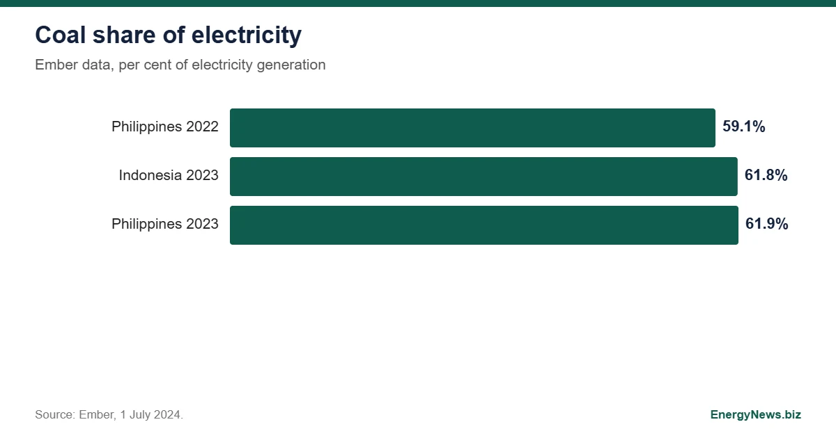 ASEAN geothermal meets 62% coal in Indonesia, Philippines ASEAN geothermal context: coal share of electricity in Indonesia (61.8%) and the Philippines (61.9%) in 2023
