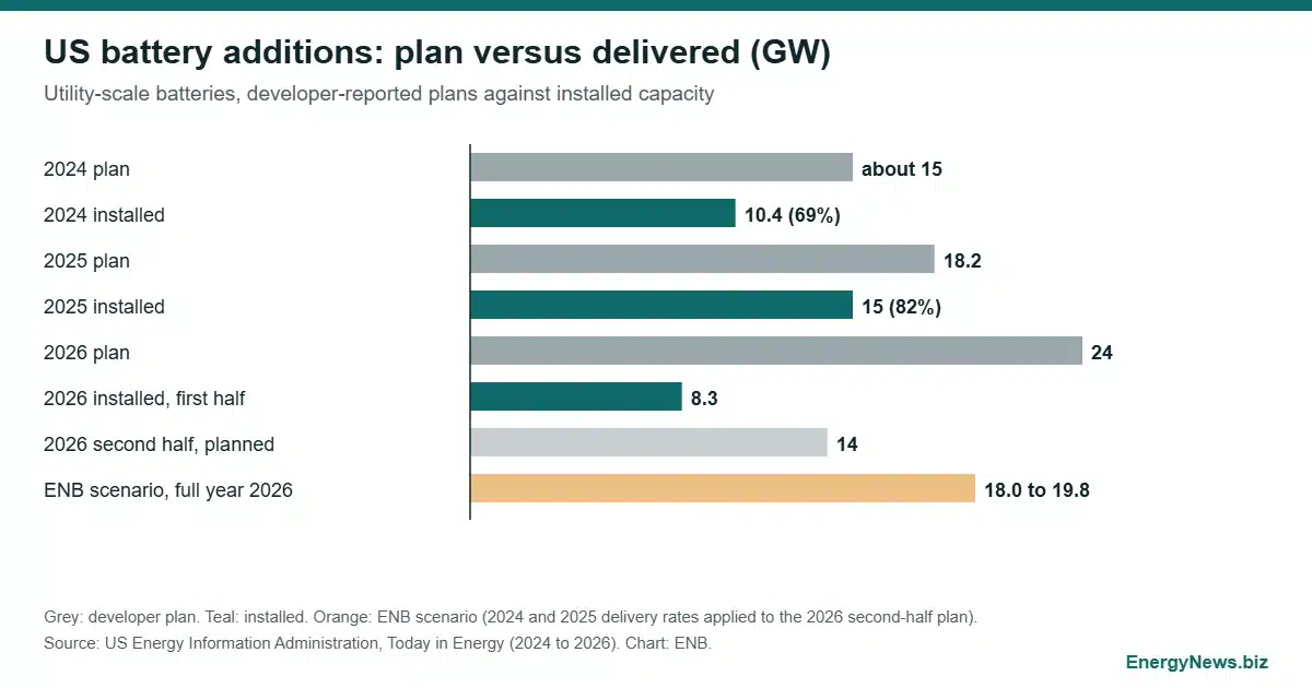 Battery storage installs lag US developer plans by 18 to 31% Bar chart of planned versus installed US utility-scale battery additions in 2024, 2025 and 2026, with an ENB scenario for 2026
