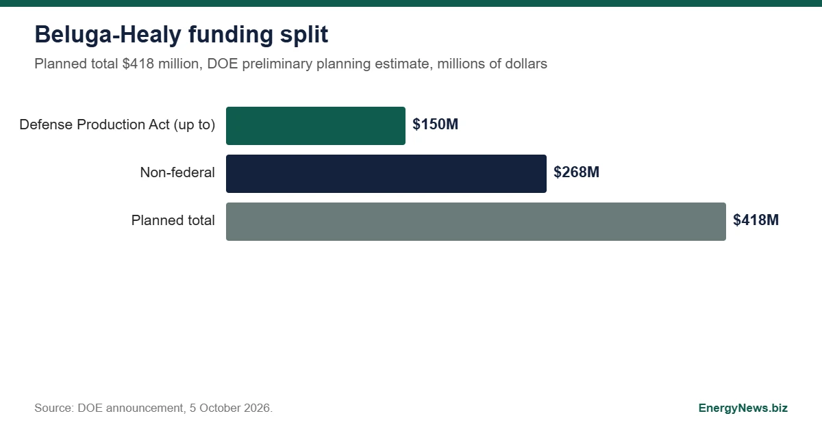 Alaska's Beluga-Healy line: $418M, 223 miles, $150M DPA Bar chart of Beluga-Healy funding: up to 150 million dollars Defense Production Act, 268 million dollars non-federal, 418 million dollars planned total