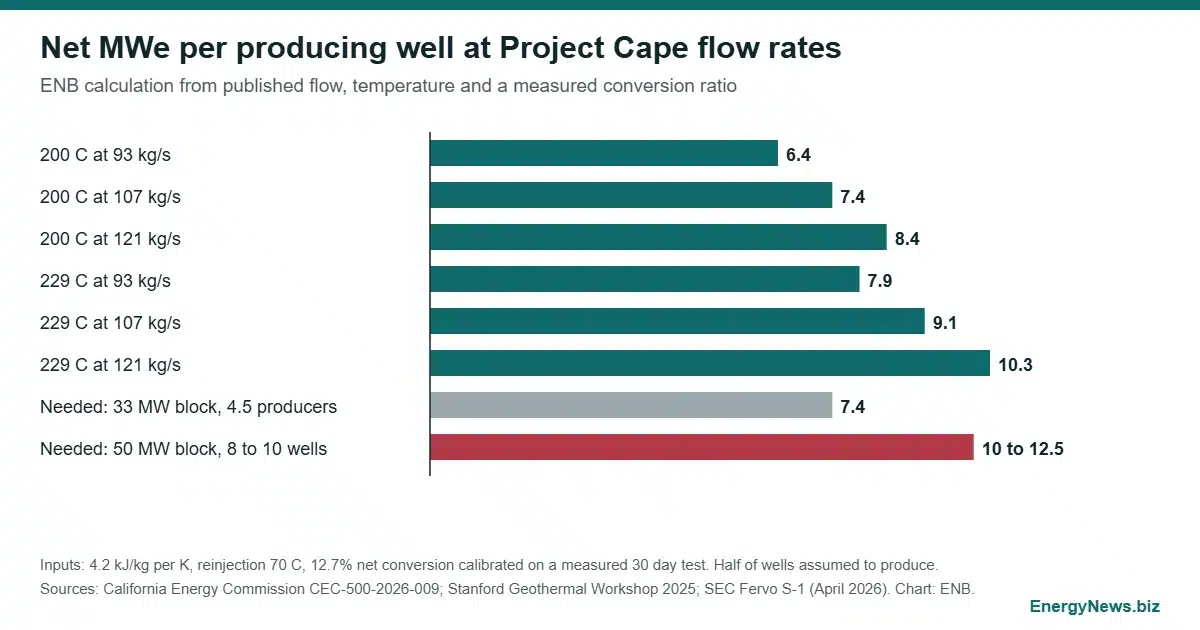 Cape Station geothermal: 33 MW net implies 100 kg/s wells Bar chart of net megawatts electric per producing well at two temperatures and three flow rates, against the output needed for 33 MW and 50 MW blocks