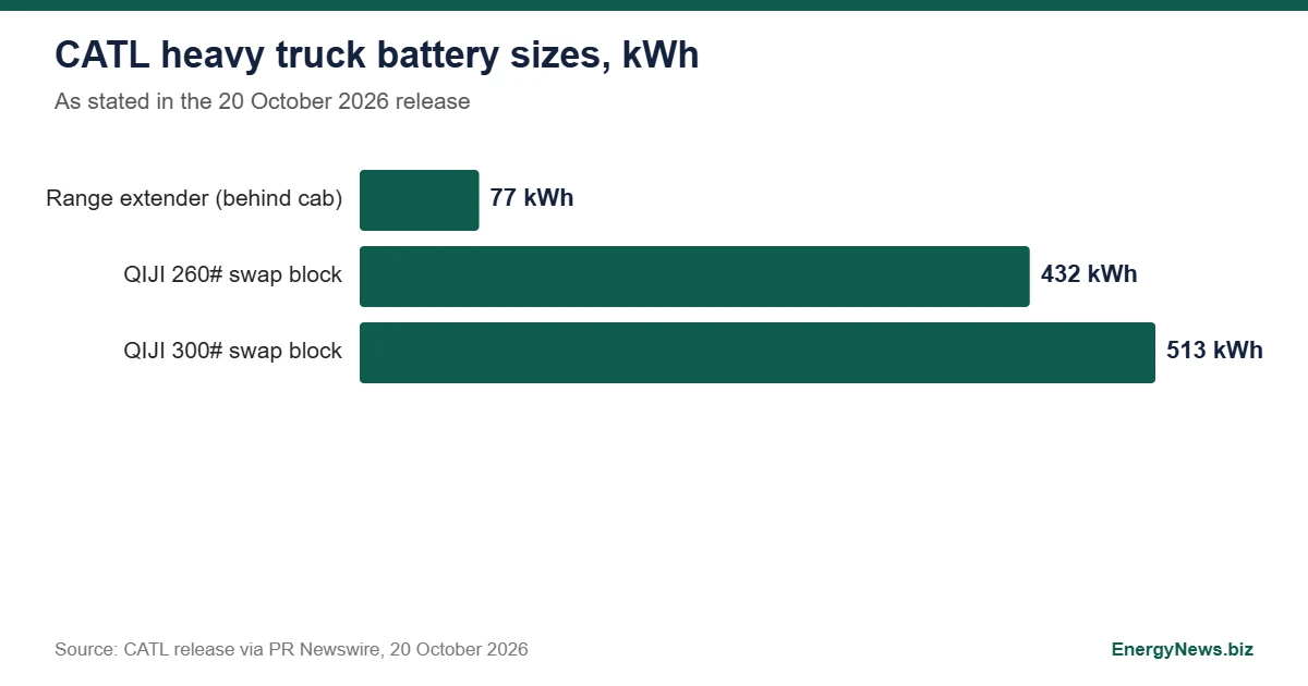CATL unveils dual battery heavy truck pack, 13,000 signed CATL dual electric bar chart of battery sizes in the CATL release: 77 kWh range extender, 432 kWh 260 block, 513 kWh 300 block
