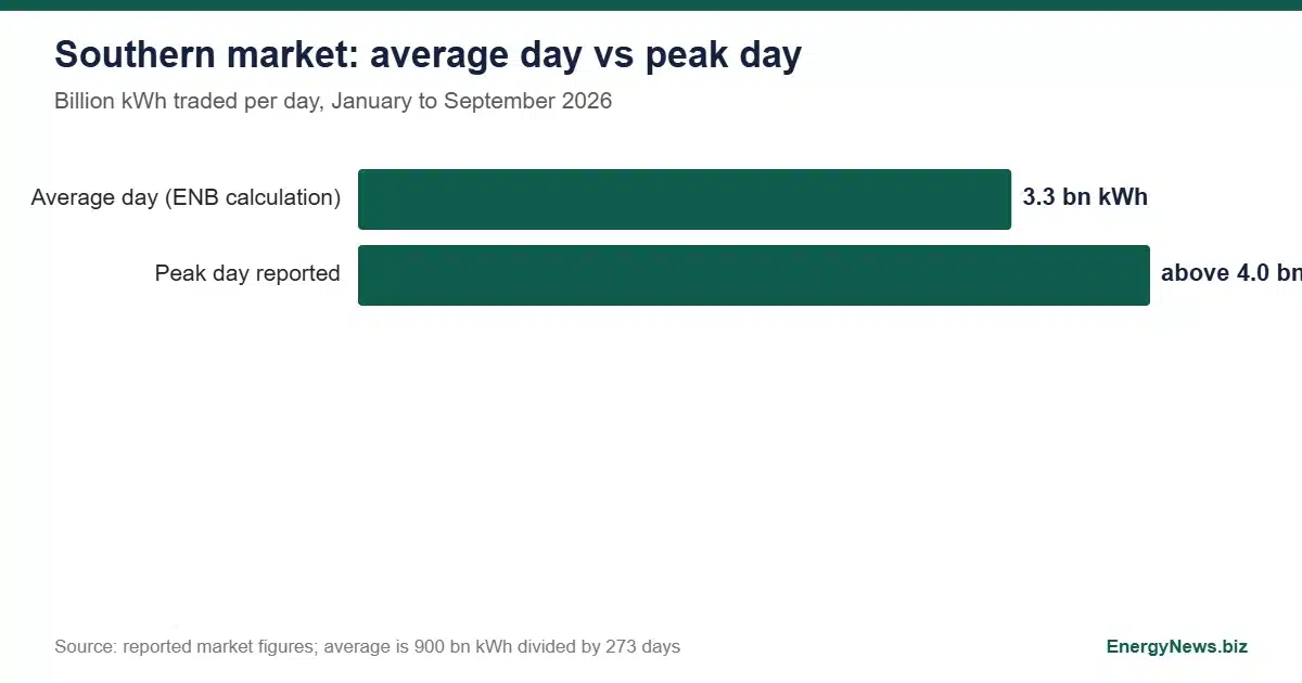 China's southern power market goes live across five provinces Bar chart of the southern power market in China: average day 3.3 and peak day above 4 billion kWh