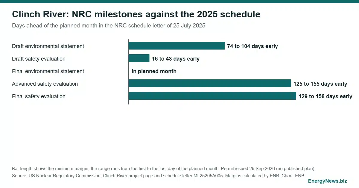 Clinch River SMR permit came 4 months ahead of NRC schedule Bar chart of days ahead of schedule for five NRC review milestones on the Clinch River BWRX-300 construction permit