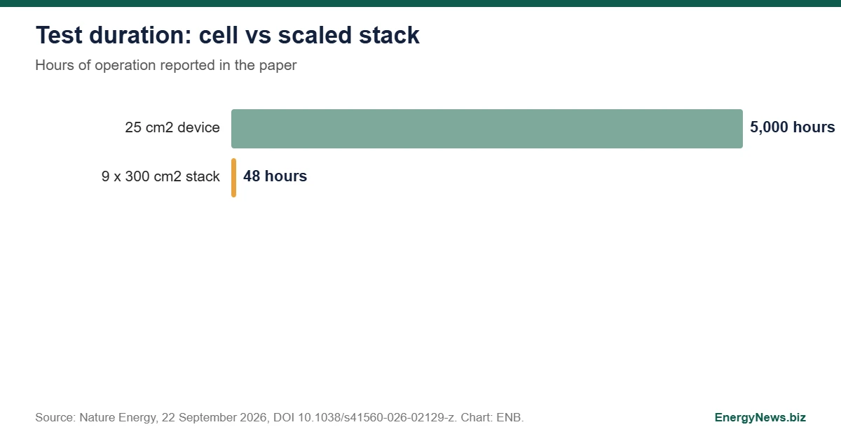 Battery-based DAC stack hits 0.83 MWh per tonne of CO2 Bar chart of test duration: 5,000 hours for the 25 square centimetre device and 48 hours for the scaled stack