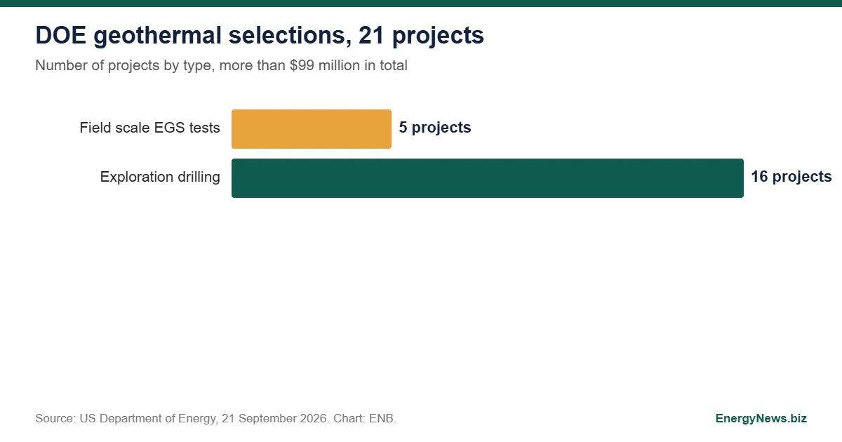 DOE picks 21 geothermal projects for over $99M in funding Bar chart of DOE geothermal selections: 5 field scale enhanced geothermal system tests and 16 exploration drilling projects