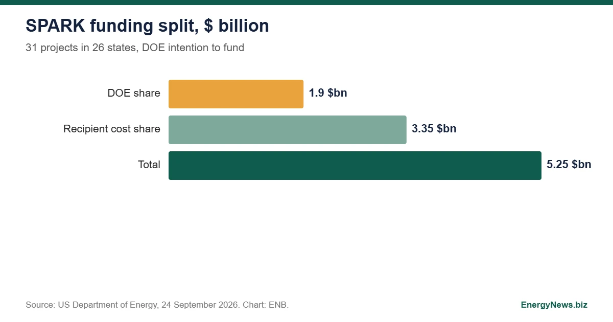 DOE SPARK: $5.25B for 31 reconductoring projects, 20 GW Bar chart of SPARK funding: DOE 1.9 billion dollars, recipients 3.35 billion, total 5.25 billion