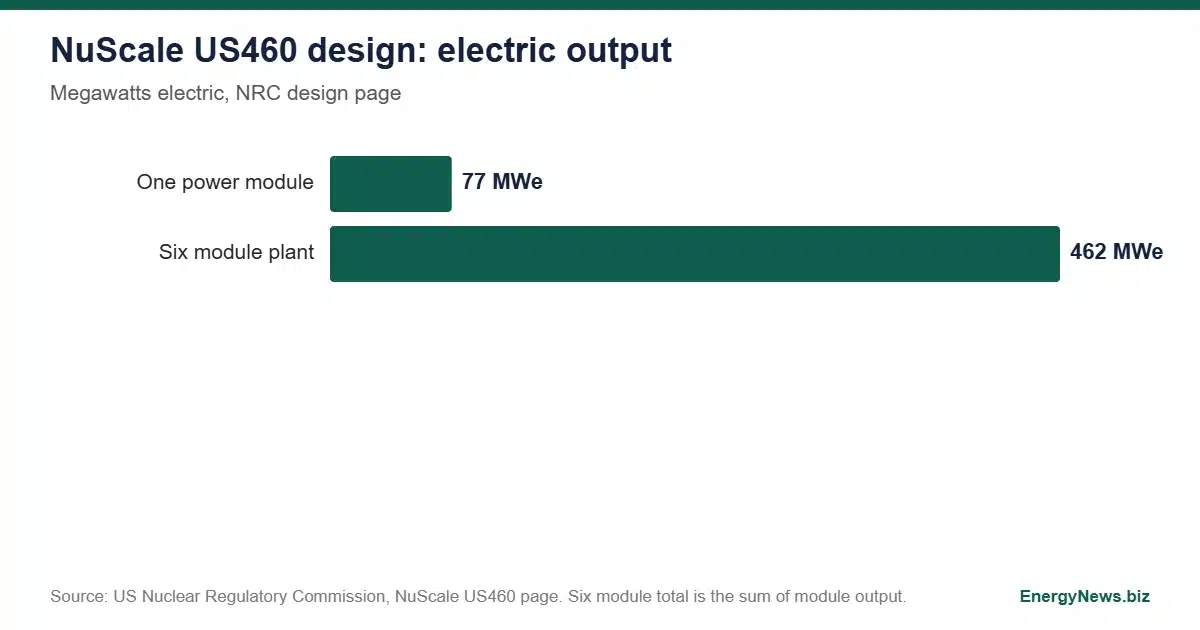 Doosan Enerbility to make NuScale reactor vessel module Doosan Enerbility NuScale design: one power module 77 MWe, six module plant 462 MWe, NRC