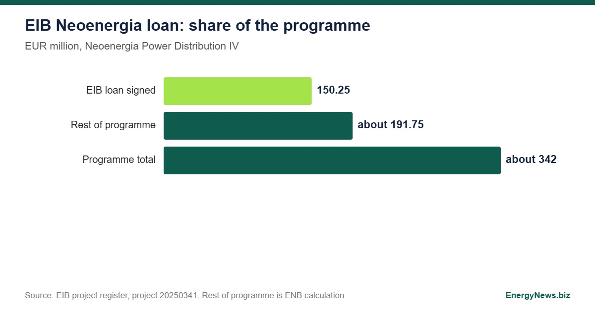 EIB Neoenergia loan: €150m for Brazil grid upgrade EIB Neoenergia loan chart: EIB finance of 150.25 million euros against a programme total of about 342 million euros