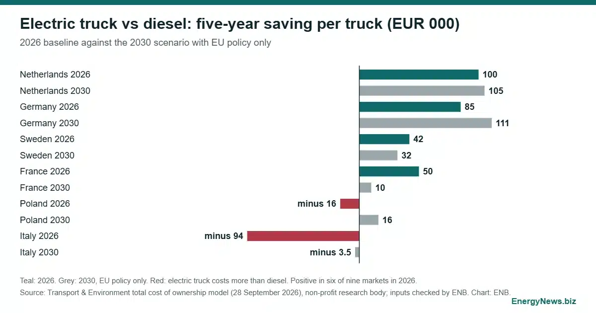 Electric truck TCO beats diesel in six of nine EU markets Bar chart of five-year electric truck savings against diesel in six EU markets for 2026 and 2030, with negative values for Poland and Italy in 2026