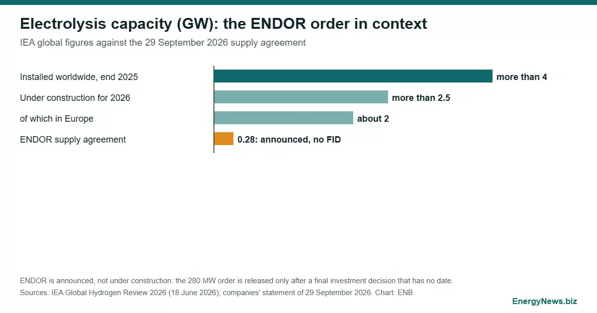 280 MW electrolyser deal for Danish e-SAF still lacks an FID Bar chart comparing global installed electrolysis capacity, capacity under construction and the 280 MW ENDOR supply agreement