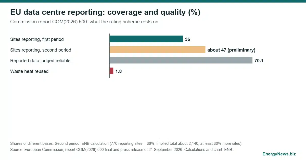 EU data centre rating rests on 36% of sites and sets no floor Bar chart of EU data centre reporting coverage, data reliability and waste heat reuse percentages