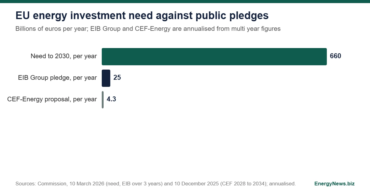 EU opens 30 seats to fund a €660bn a year energy gap Bar chart of EU energy investment in billions of euros per year: 660 needed to 2030, 25 from the EIB Group pledge, 4.3 from the proposed CEF-Energy budget