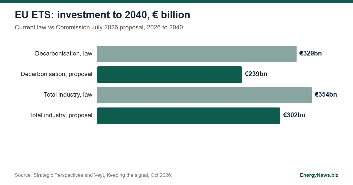 EU ETS Proposal Cuts Decarbonisation Spend by €90 Billion EU ETS chart: decarbonisation investment of €329 billion under current law against €239 billion under the Commission proposal