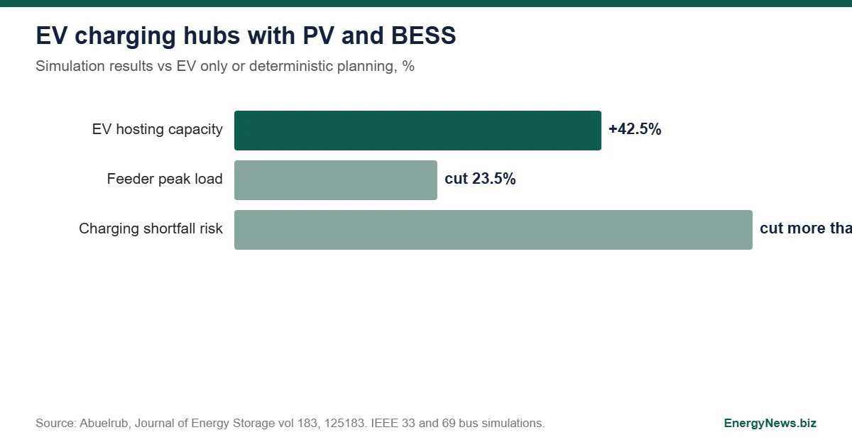 EV Charging Hubs With BESS Cut Feeder Peak Load by 23.5% EV charging hubs chart: hosting capacity up 42.5 percent, feeder peak load down 23.5 percent and shortfall risk down more than 60 percent