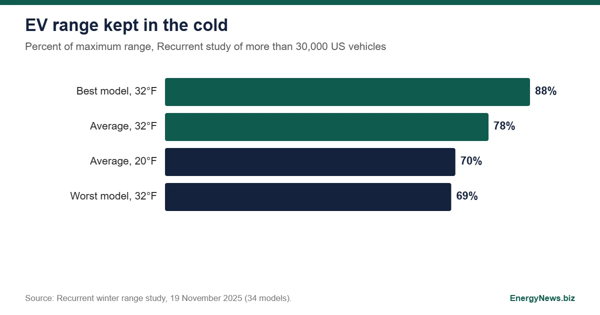 EV cold range loss averages 22%, not a third Bar chart of EV range retained in cold: best model 88 percent at 32 degrees Fahrenheit, average 78 percent at 32, average 70 percent at 20, worst model 69 percent at 32
