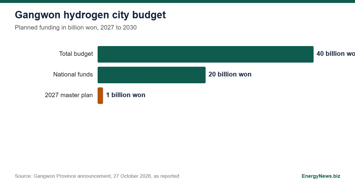 Gangwon Hydrogen City Wins 40 Billion Won Project Funding Bar chart of Gangwon hydrogen city funding in billion won