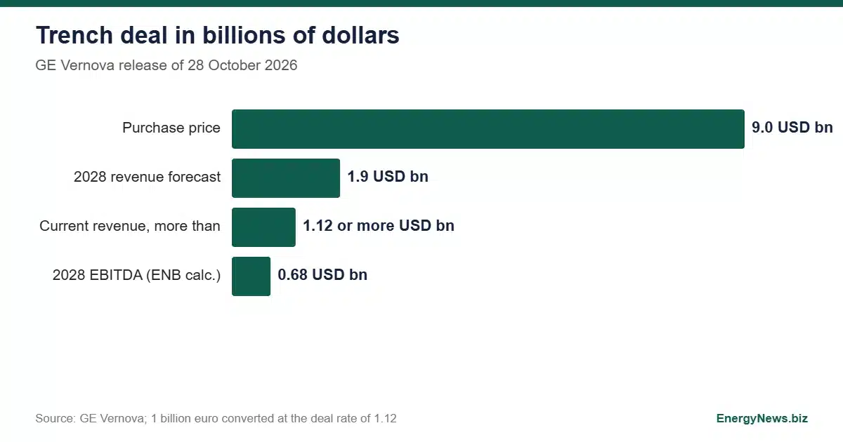 GE Vernova to buy Trench for $9bn as grid parts become the prize Bar chart of the GE Vernova Trench acquisition: price 9.0, 2028 revenue forecast 1.9 and current revenue above 1.12 billion dollars