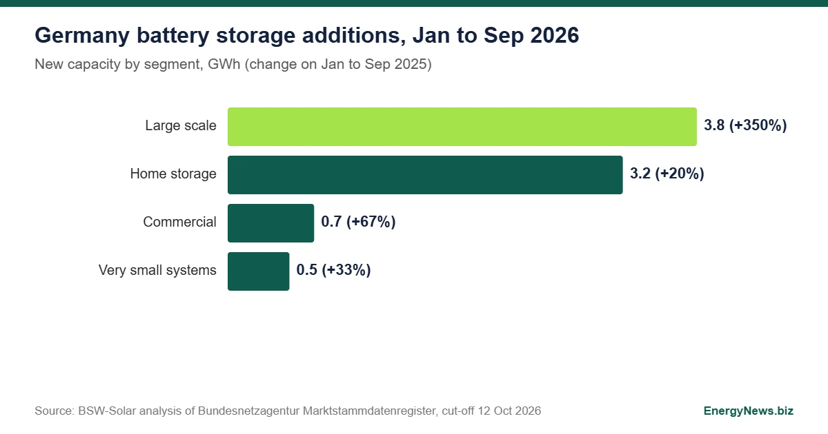 Germany battery storage: 8.2 GWh in nine months, up 91% Germany battery storage chart: new capacity by segment from January to September 2026, large scale 3.8 GWh, home 3.2 GWh, commercial 0.7 GWh, very small 0.5 GWh