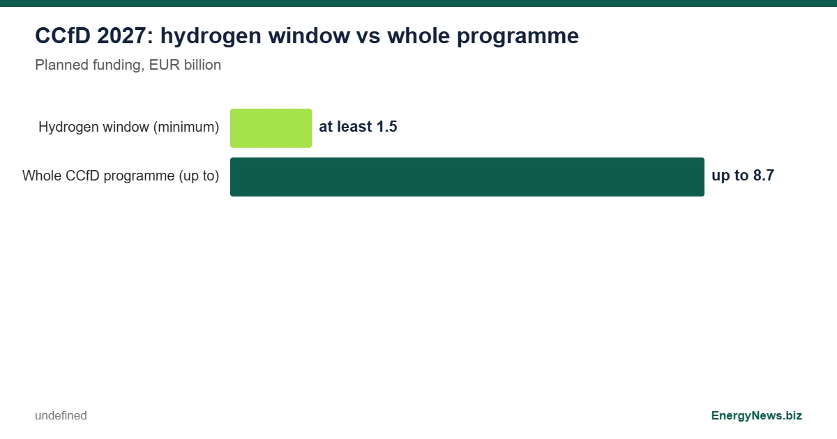Germany hydrogen package: €1.5bn CCfD window, 4 GW plants Germany hydrogen package chart: CCfD hydrogen window of at least 1.5 billion euros against up to 8.7 billion euros for the programme